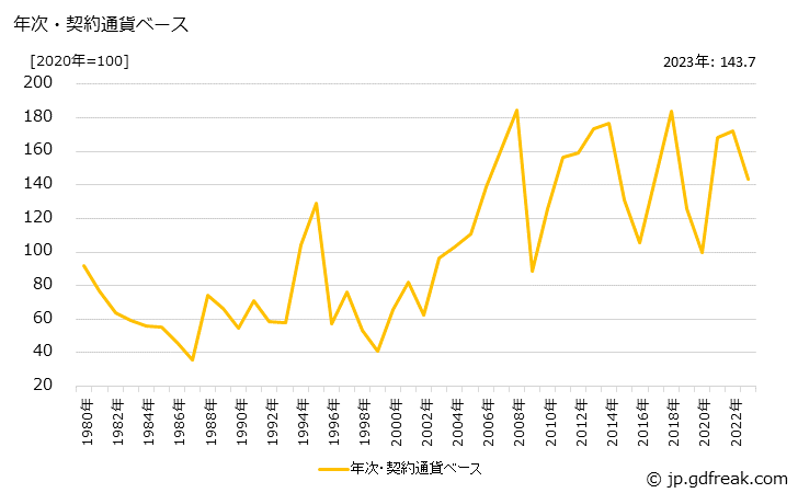 グラフ メタノールの価格(輸入品)の推移 年次・契約通貨ベース