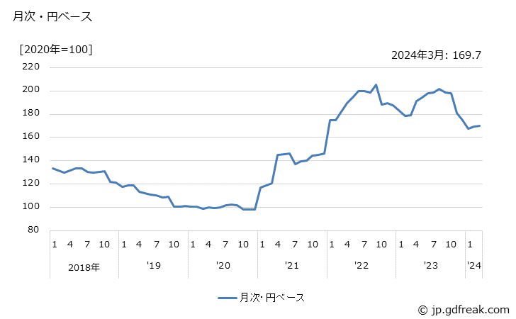 グラフ 有機ゴム薬品の価格(輸入品)の推移 月次・円ベース
