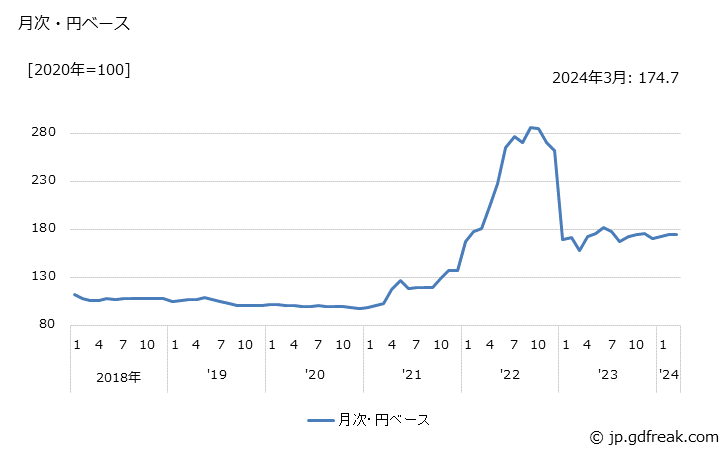 グラフ 合成酸味料の価格(輸入品)の推移 月次・円ベース