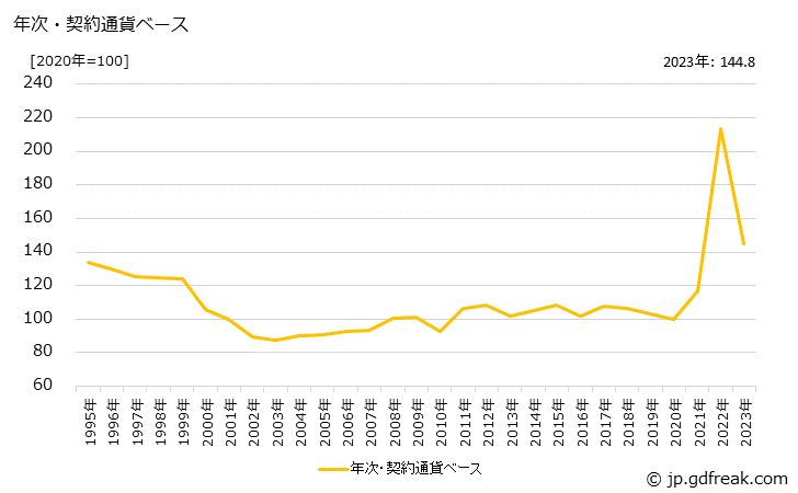 グラフ 合成酸味料の価格(輸入品)の推移 年次・契約通貨ベース