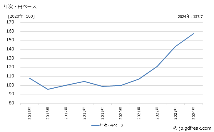 グラフ 医薬品中間物の価格(輸入品)の推移 年次・円ベース