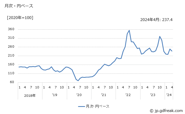 グラフ バイオＥＴＢＥの価格(輸入品)の推移 月次・円ベース
