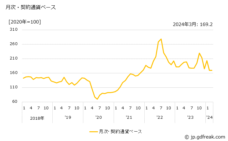 グラフ バイオＥＴＢＥの価格(輸入品)の推移 月次・契約通貨ベース