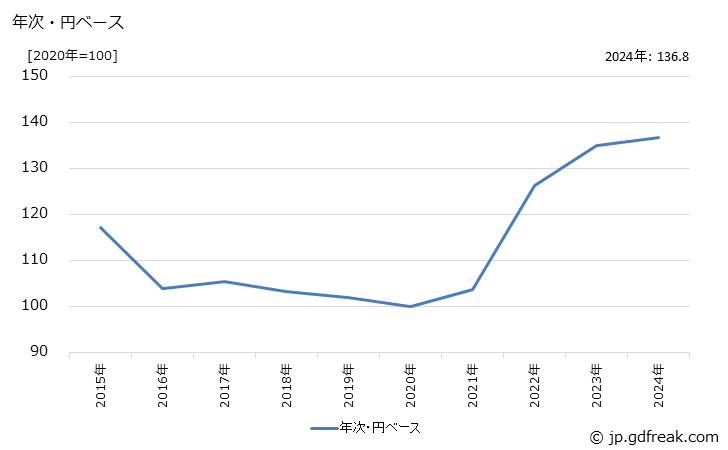 グラフ 精神神経安定剤の価格(輸入品)の推移 年次・円ベース