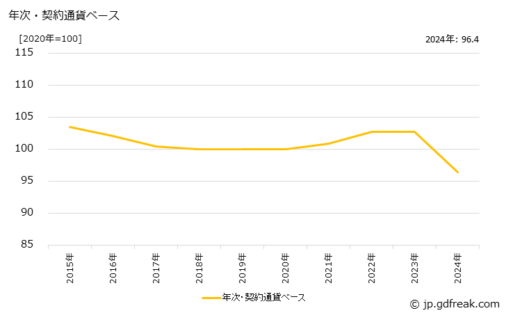 グラフ 精神神経安定剤の価格(輸入品)の推移 年次・契約通貨ベース