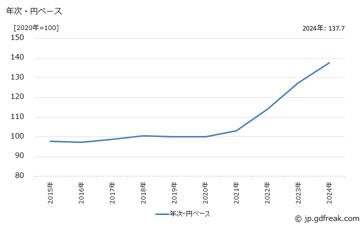 グラフ 眼科用剤の価格(輸入品)の推移 年次・円ベース