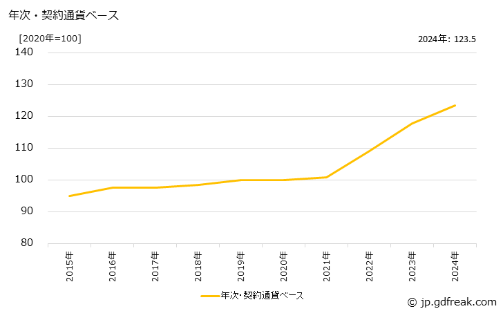 グラフ 眼科用剤の価格(輸入品)の推移 年次・契約通貨ベース