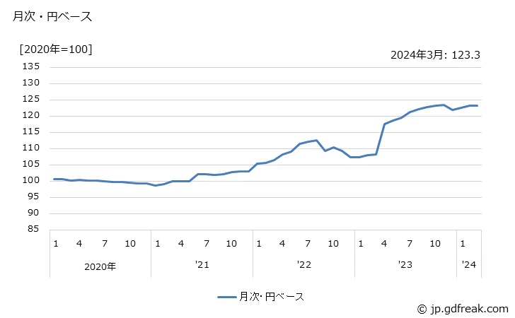 グラフ 機械工具の価格(輸入品)の推移 月次・円ベース