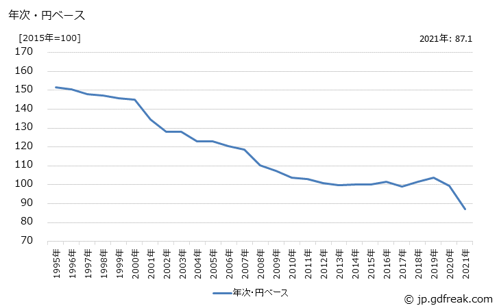 グラフ 循環器官用薬の価格(輸入品)の推移 年次・円ベース
