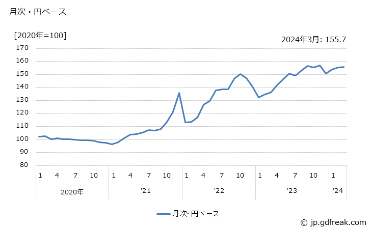 グラフ 複写機の価格(輸入品)の推移 月次・円ベース