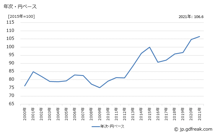 グラフ 呼吸器官用薬の価格(輸入品)の推移 年次・円ベース