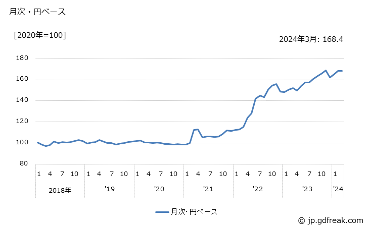 グラフ 半導体素子（除光電変換素子）の価格(輸入品)の推移 月次・円ベース