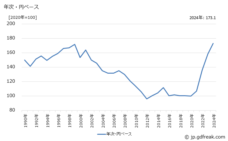 グラフ 糖尿病用剤の価格(輸入品)の推移 年次・円ベース