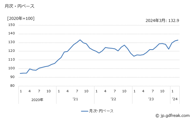 グラフ 液晶パネルの価格(輸入品)の推移 月次・円ベース