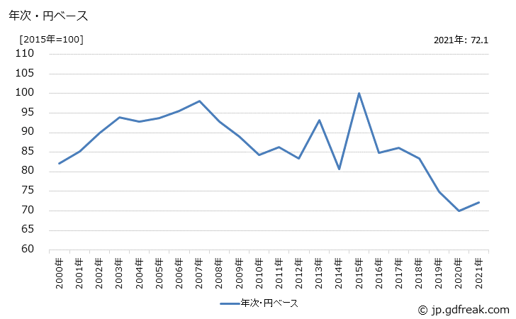 グラフ 腫瘍用薬の価格(輸入品)の推移 年次・円ベース