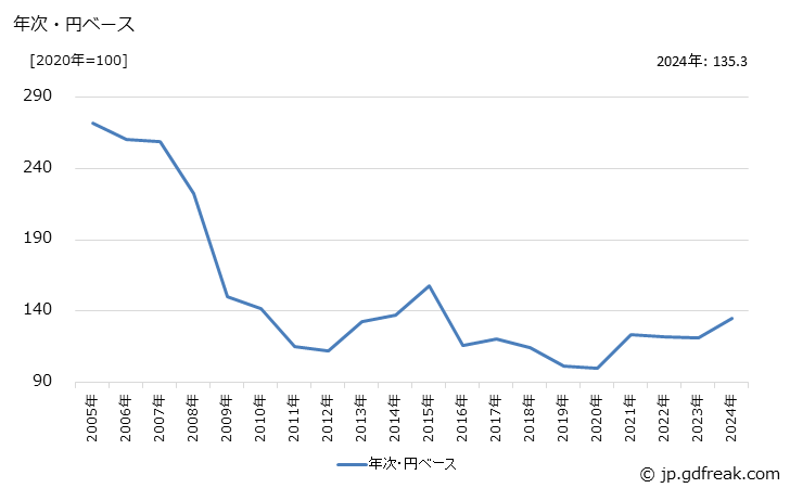 グラフ 抗生物質製剤の価格(輸入品)の推移 年次・円ベース