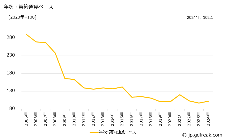 グラフ 抗生物質製剤の価格(輸入品)の推移 年次・契約通貨ベース