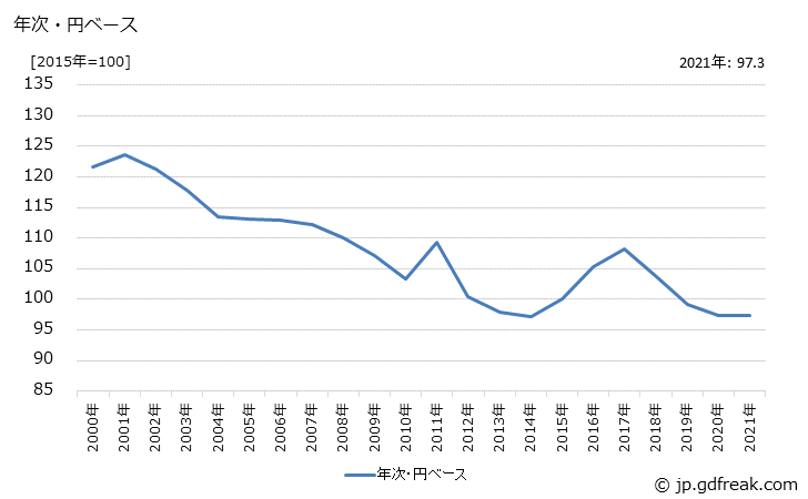 グラフ 化学療法剤の価格(輸入品)の推移 年次・円ベース