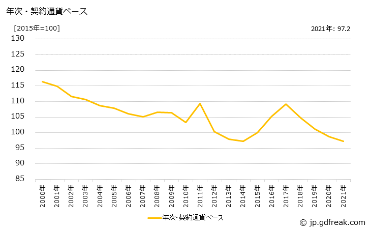 グラフ 化学療法剤の価格(輸入品)の推移 年次・契約通貨ベース
