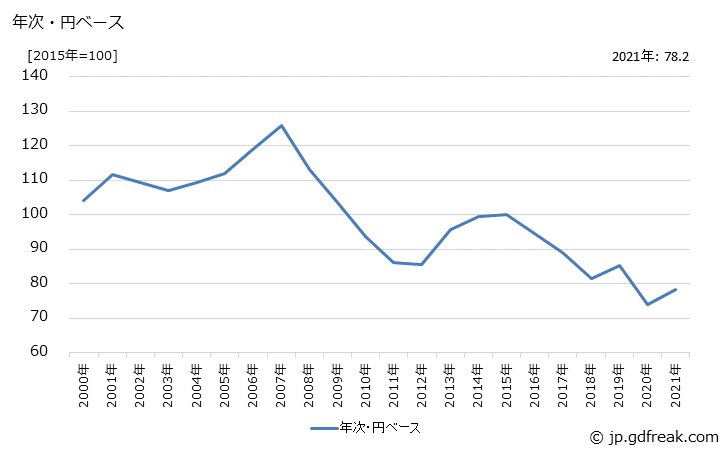グラフ 診断用医薬品の価格(輸入品)の推移 年次・円ベース