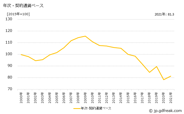 グラフ 診断用医薬品の価格(輸入品)の推移 年次・契約通貨ベース