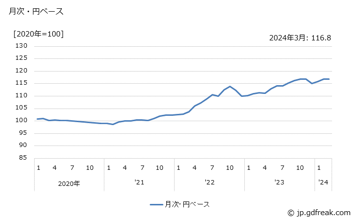 グラフ 配線器具の価格(輸入品)の推移 月次・円ベース