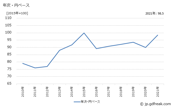グラフ その他化学製品の価格(輸入品)の推移 年次・円ベース