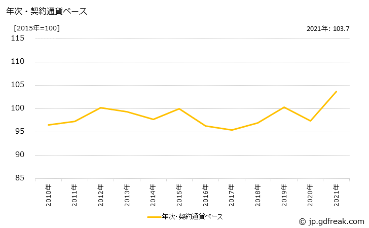 グラフ その他化学製品の価格(輸入品)の推移 年次・契約通貨ベース