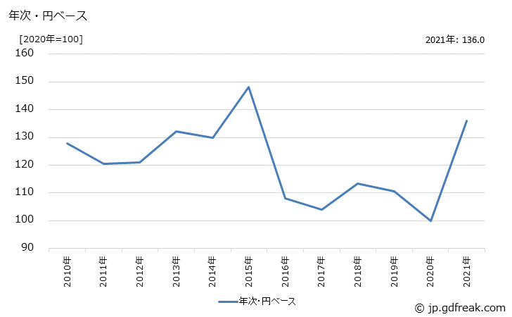 グラフ 化学肥料の価格(輸入品)の推移 年次・円ベース