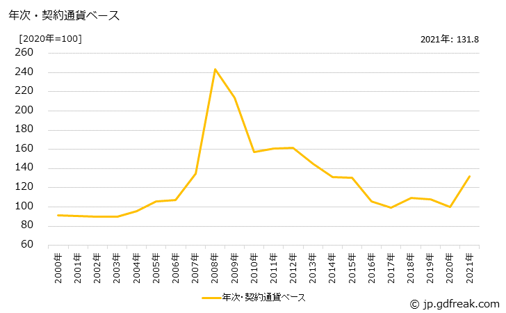 グラフ 化学肥料の価格(輸入品)の推移 年次・契約通貨ベース