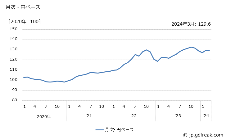 グラフ 内燃機関電装品の価格(輸入品)の推移 月次・円ベース