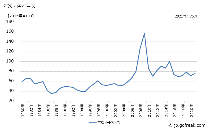 グラフ カリ肥料の価格(輸入品)の推移 年次・円ベース
