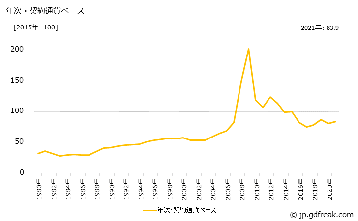 グラフ カリ肥料の価格(輸入品)の推移 年次・契約通貨ベース