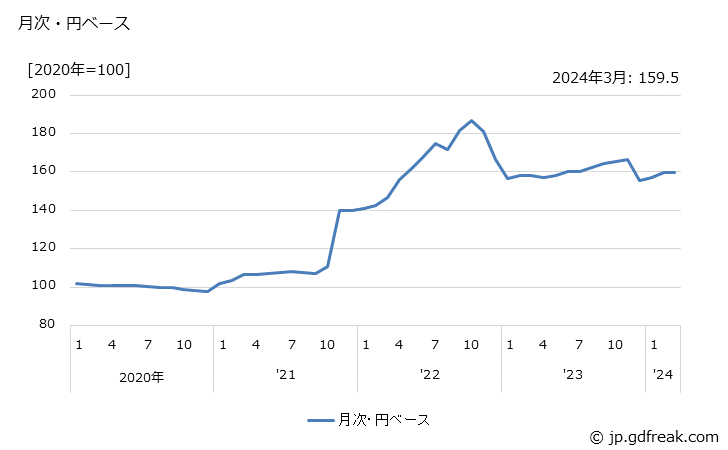 グラフ その他の産業用電気機器の価格(輸入品)の推移 月次・円ベース