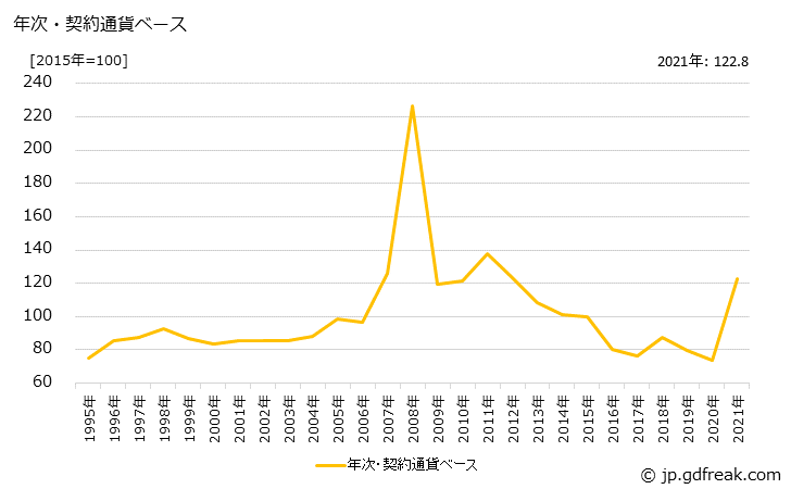 グラフ 複合肥料の価格(輸入品)の推移 年次・契約通貨ベース