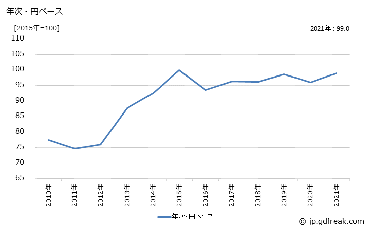 グラフ その他の化学製品の価格(輸入品)の推移 年次・円ベース