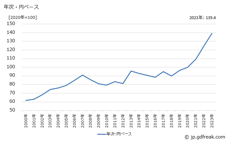 グラフ 香水・オーデコロンの価格(輸入品)の推移 年次・円ベース