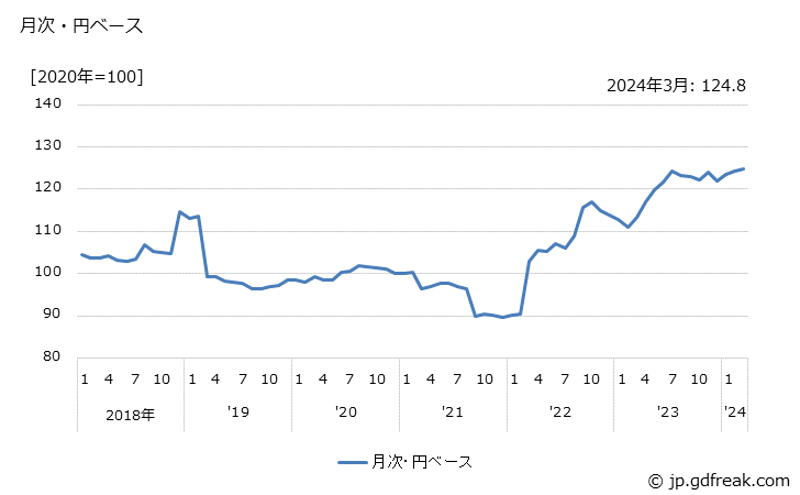 グラフ 頭髪用化粧品の価格(輸入品)の推移 月次・円ベース