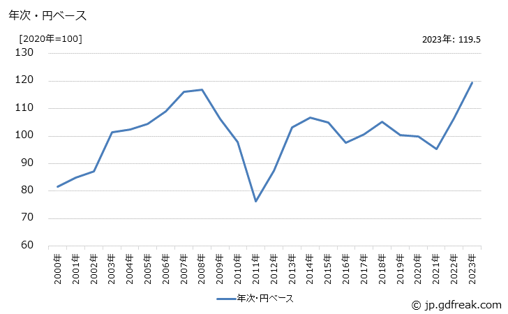 グラフ 頭髪用化粧品の価格(輸入品)の推移 年次・円ベース