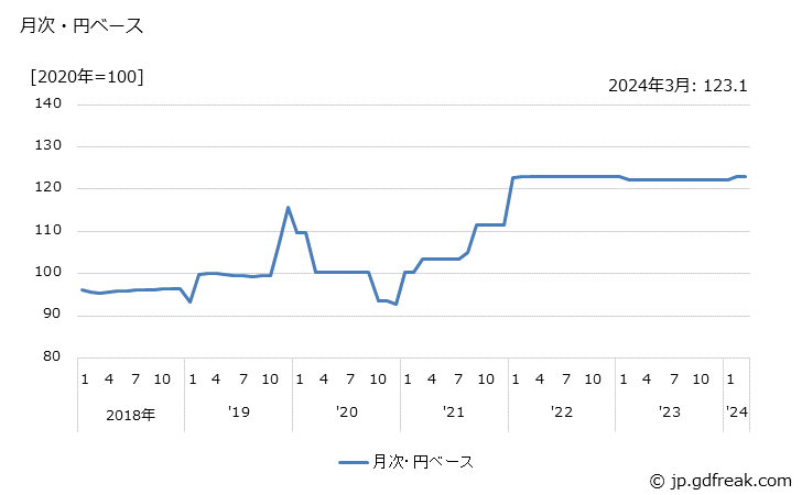 グラフ 農薬の価格(輸入品)の推移 月次・円ベース