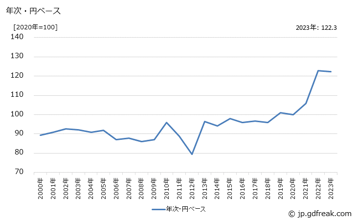 グラフ 農薬の価格(輸入品)の推移 年次・円ベース