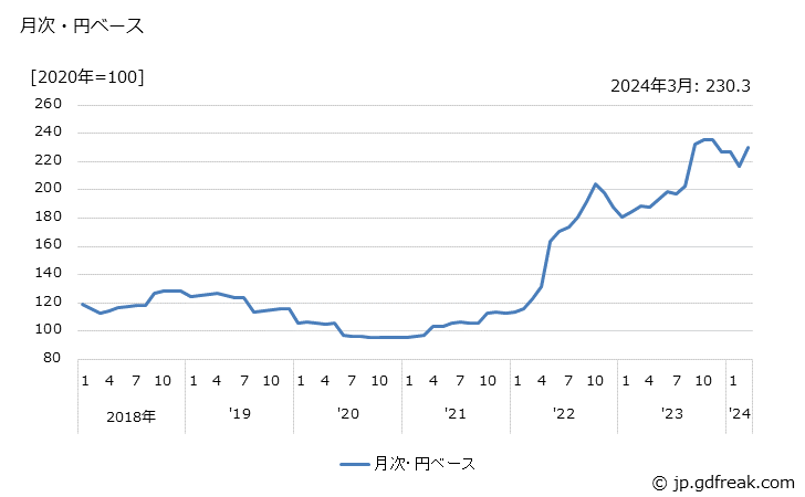 グラフ 香料の価格(輸入品)の推移 月次・円ベース