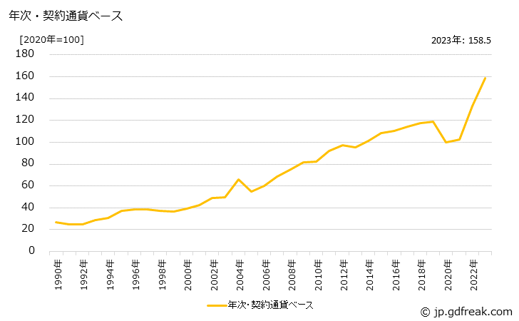 グラフ 香料の価格(輸入品)の推移 年次・契約通貨ベース