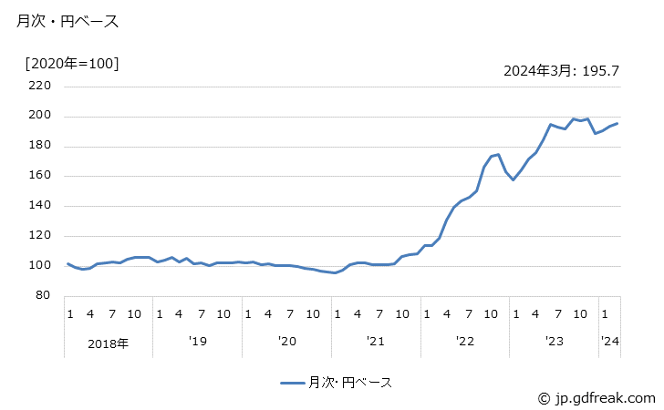 グラフ 石油添加剤の価格(輸入品)の推移 月次・円ベース