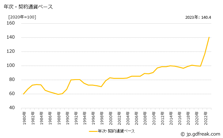 グラフ 石油添加剤の価格(輸入品)の推移 年次・契約通貨ベース