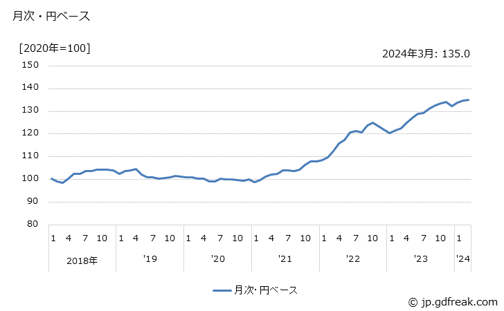 グラフ はん用・生産用・業務用機器の価格(輸入品)の推移 月次・円ベース