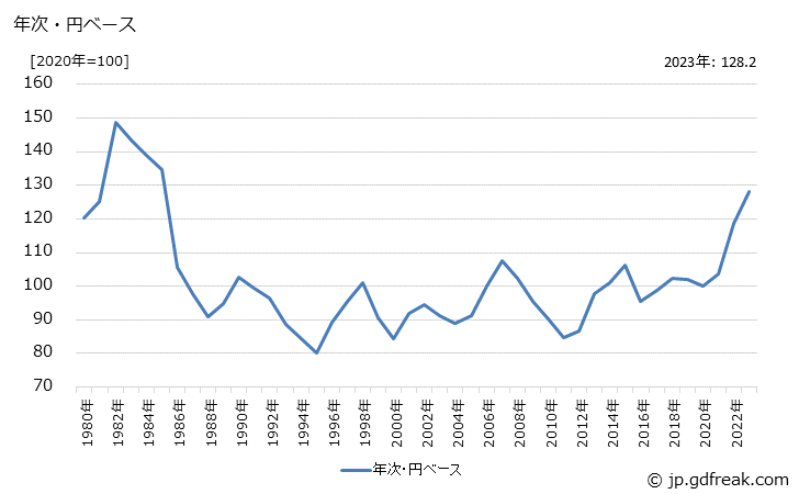 グラフ はん用・生産用・業務用機器の価格(輸入品)の推移 年次・円ベース
