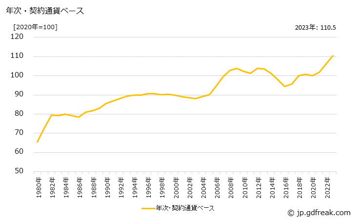 グラフ はん用・生産用・業務用機器の価格(輸入品)の推移 年次・契約通貨ベース