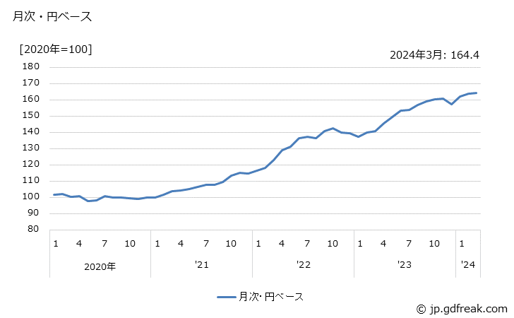 グラフ はん用機器の価格(輸入品)の推移 月次・円ベース