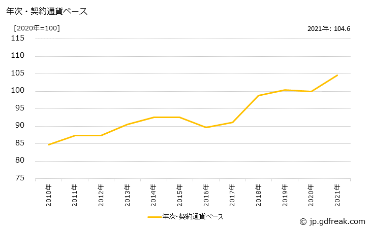 グラフ はん用機器の価格(輸入品)の推移 年次・契約通貨ベース